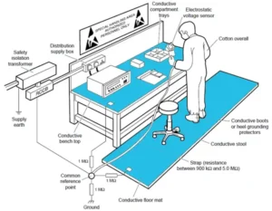 عکس نقشه شماتیک اجرای سیستم ایمنی الکترواستاتیک با کفپوش آنتی‌استاتیک