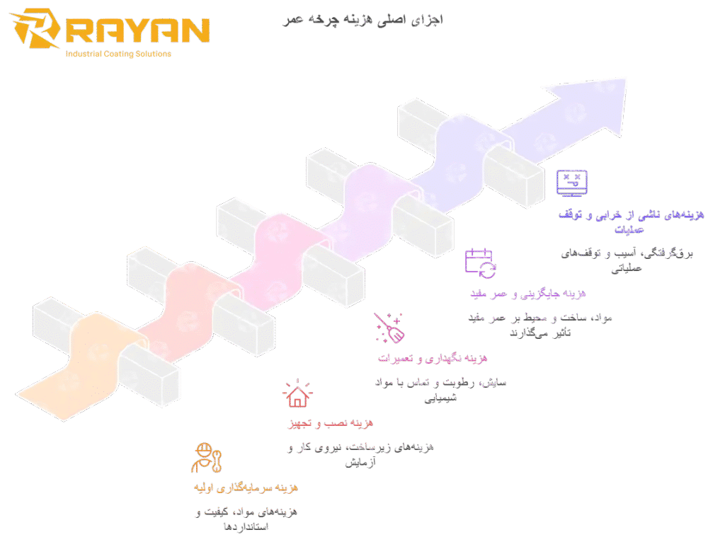 عکس اجزای اصلی هزینه چرخه عمر برای کفپوش عایق برق