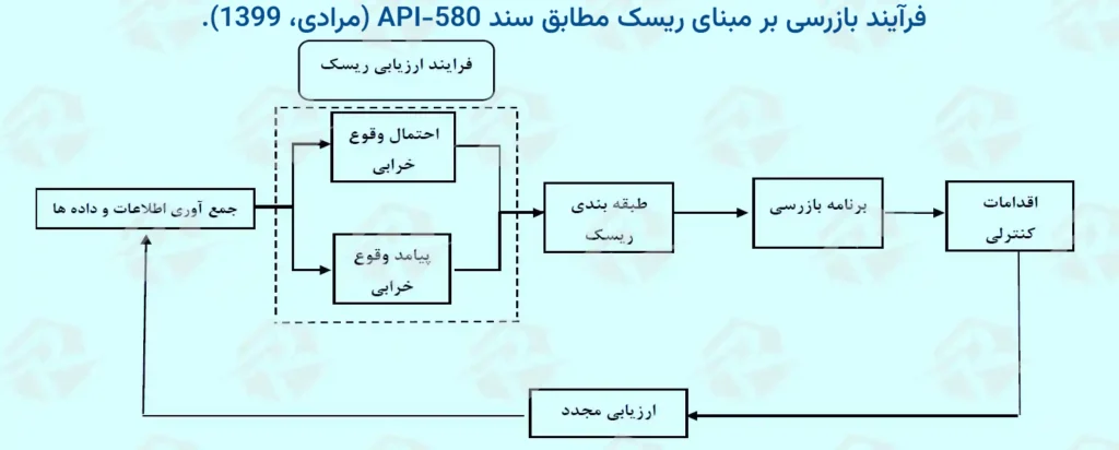 عکس فرآیند بازرسی بر مبنای ریسک مطابق با سند API-580