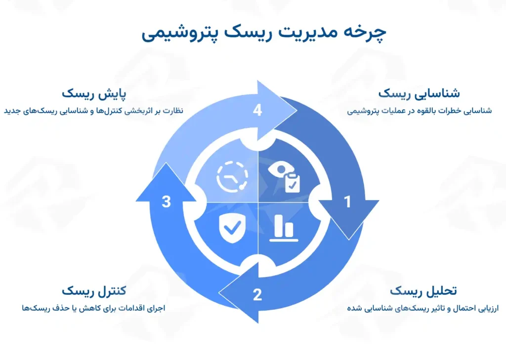 عکس چرخه مدیریت ریسک صنعت پتروشیمی
