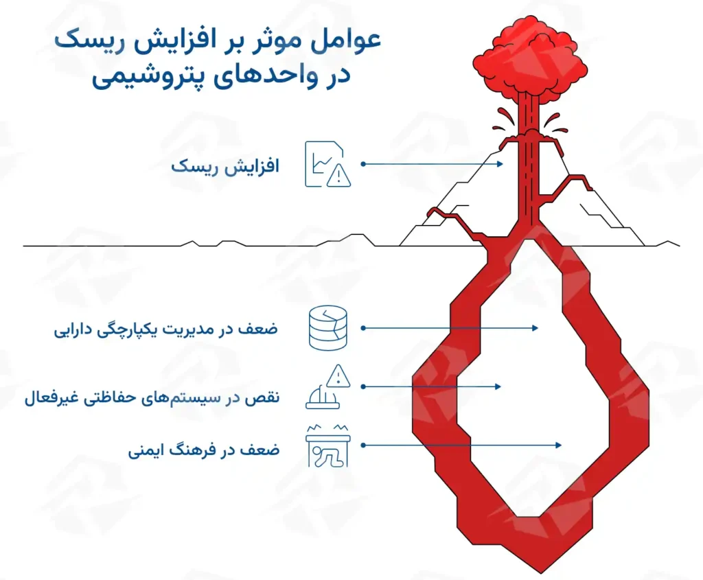 عکس عوامل موثر بر افزایش ریسک در واحدهای پتروشیمی