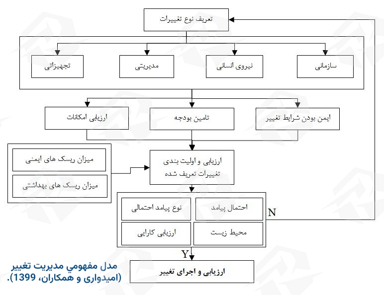 عکس مدل نمودار مدیریت تغییر در صنعت مس
