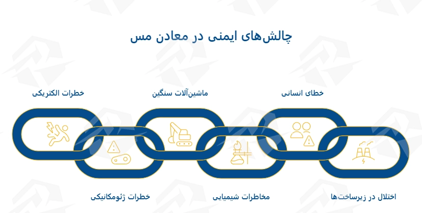 عکس زنجیره چالش های ایمنی در معادن مس