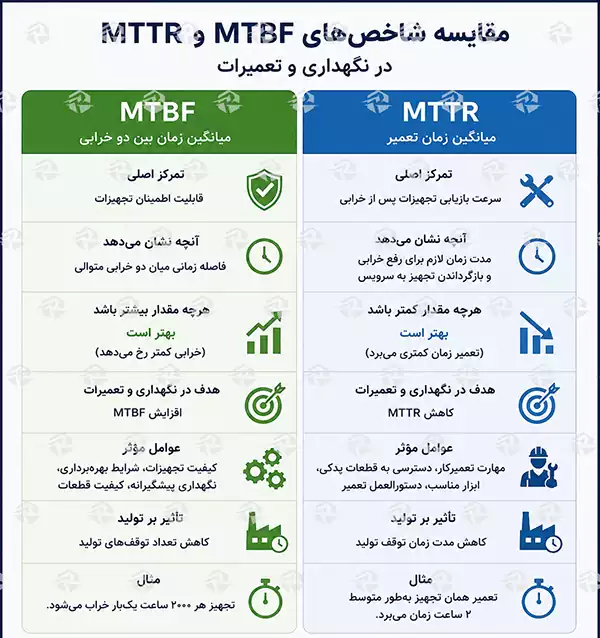 عکس مقایسه شاخص‌های MTBF و MTTR در نگهداری و تعمیرات تجهیزات صنعتی