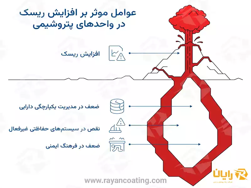 عکس عوامل موثر بر افزایش ریسک در واحدهای پتروشیمی