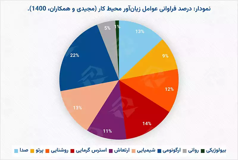 عکس نمودار درصد فراوانی عوامل زیان آور محیط کار در صنعت پتروشیمی