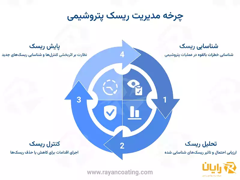 عکس چرخه مدیریت ریسک صنعت پتروشیمی