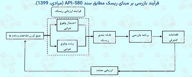 عکس فرآیند بازرسی بر مبنای ریسک مطابق با سند API-580